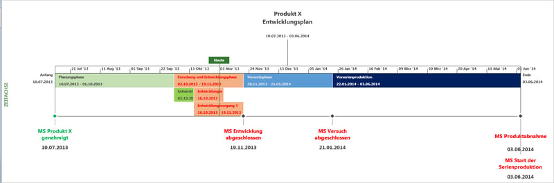 MS Project Zeitachse formatiert