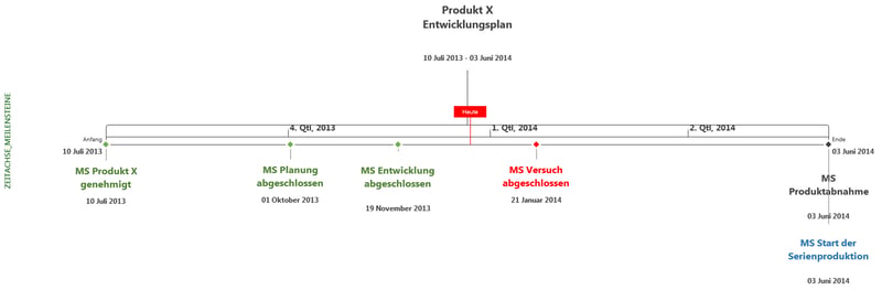 Microsoft Project Zeitachse mit Meilensteinen 