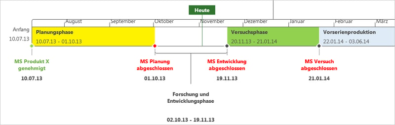 MS Project Zeitachse formatieren - Beschriftung