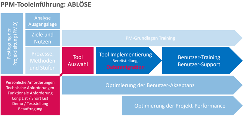 Auswahl von Projektmanagement-Software - Prozess Tool-Ablöse