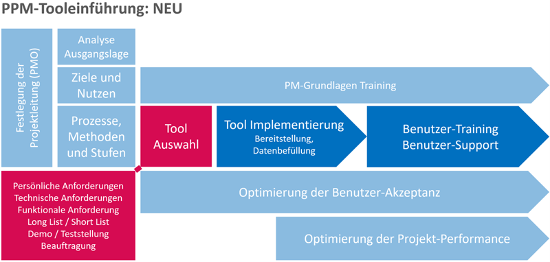 Auswahl von Projektmanagement-Software - Prozess Neueinführung