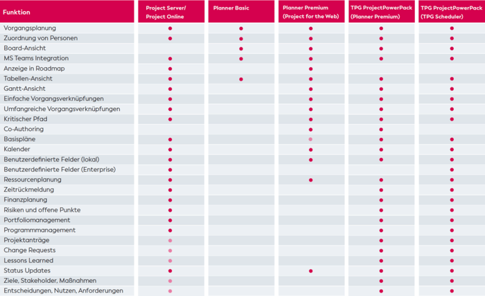 PPM-Lösungen für Multiprojektmanagement