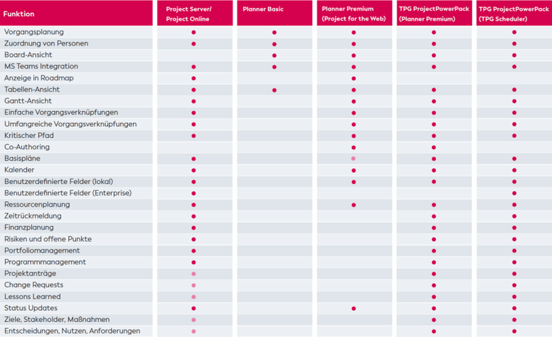 PPM-Lösungen für Multiprojektmanagement