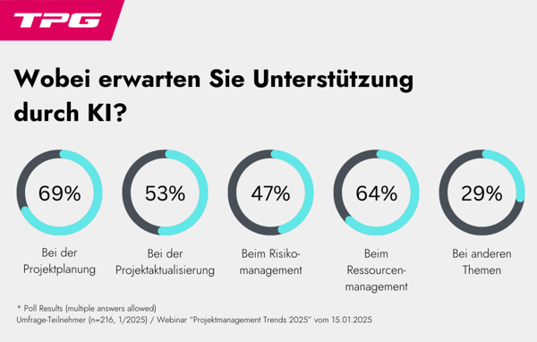 Webinarumfrage KI Trends im Projektmanagement