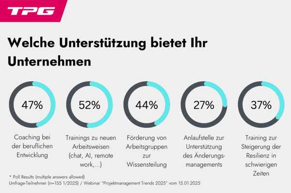Umfrage zu Unterstützung im PM (Webinar: Trends im Projektmanagement)