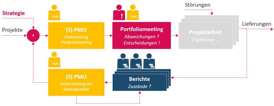 PMO Aufbau - Vorbereiten Portfoliomeeting
