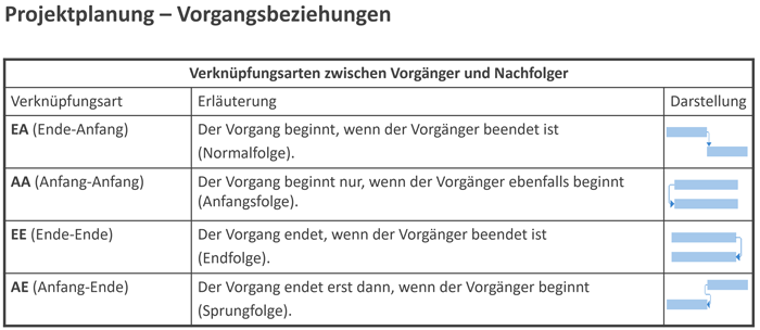 Arten der Vorgangsbeziehungen (MS Project Tutorial)