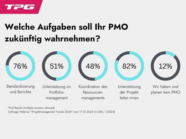 Projektmanagement-Trends – Künftige Aufgaben des PMO