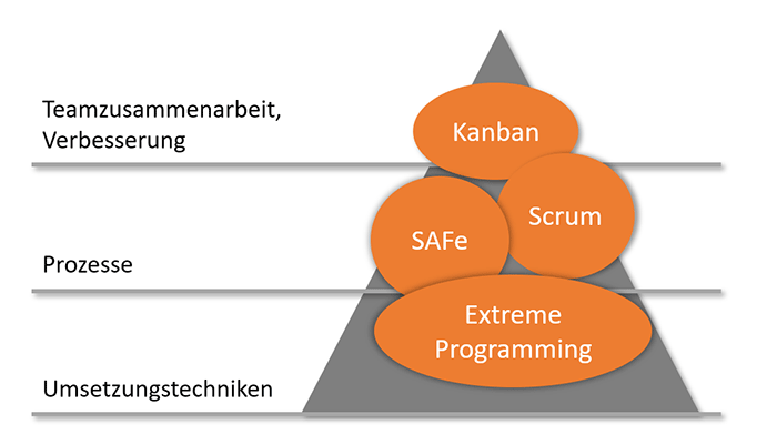 Safe Scaled Agile Framework - Unterscheidung Methodik