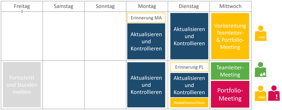 PMO Einfürhrung - Sicherstellen der Datenqualität