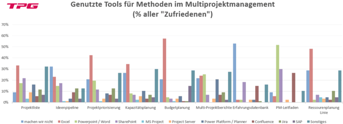 Tools für Multiprojektmanagement der „Zufriedenen“ 