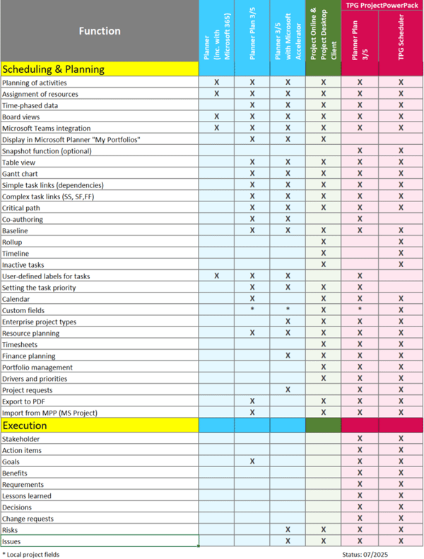 Comparison of the features of Microsoft and TPG project management tools