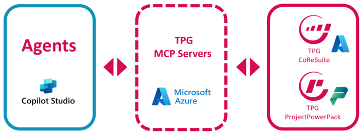 Verknüpfen von PPM-Tools mit verschiedenen KIs via MCP Protocol