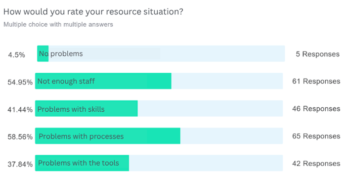How do participants rate their resource situation? Problems with processes and not enough staff are in the lead (Source TPG Webinar 1/2026, n=196)
