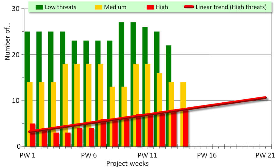 Qualitative Risikoanalyse im Projektmanagement