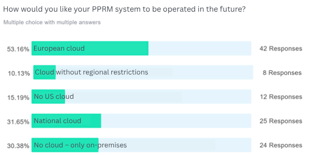 PM trends 2026: How is your PPRM system to be operated in the future? The desire for greater independence from US providers (source TPG webinar 1/2026, n=196)